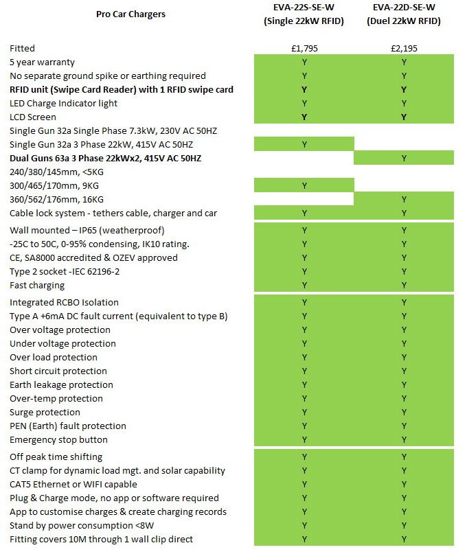22 kW Pro Car Charger comparison table